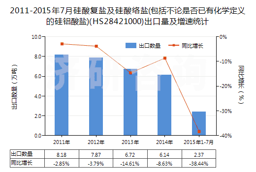 2011-2015年7月硅酸復(fù)鹽及硅酸絡(luò)鹽(包括不論是否已有化學(xué)定義的硅鋁酸鹽)(HS28421000)出口量及增速統(tǒng)計